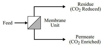 Membrane One-Stage Flow