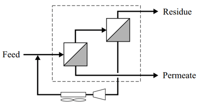 Membrane Two-Stage Flow