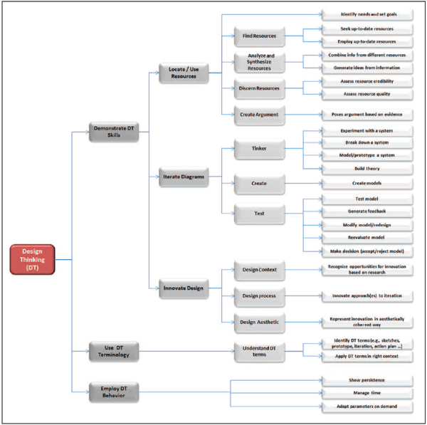 design thinking competency model.png