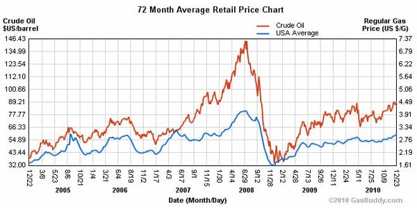 Stonewall Oil Prices Crude Oil