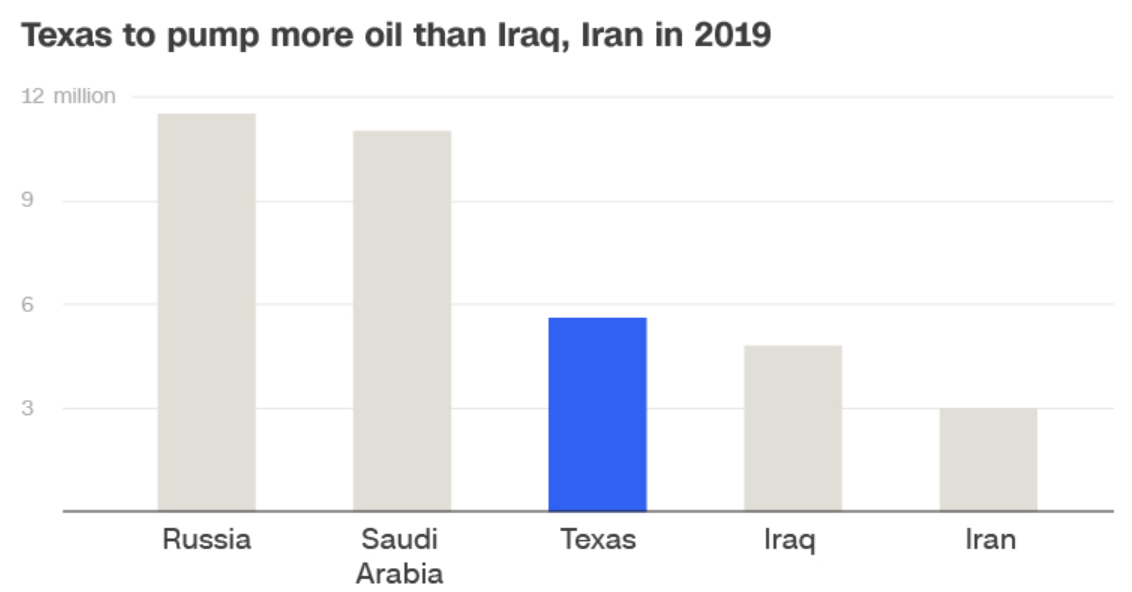 texas oil production